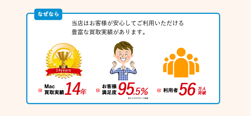 なぜなら、当店はお客様が安心してご利用いただける豊富な買取実績があります。Mac買取実績14年。お客様満足度95.5%。利用者56万人突破。
